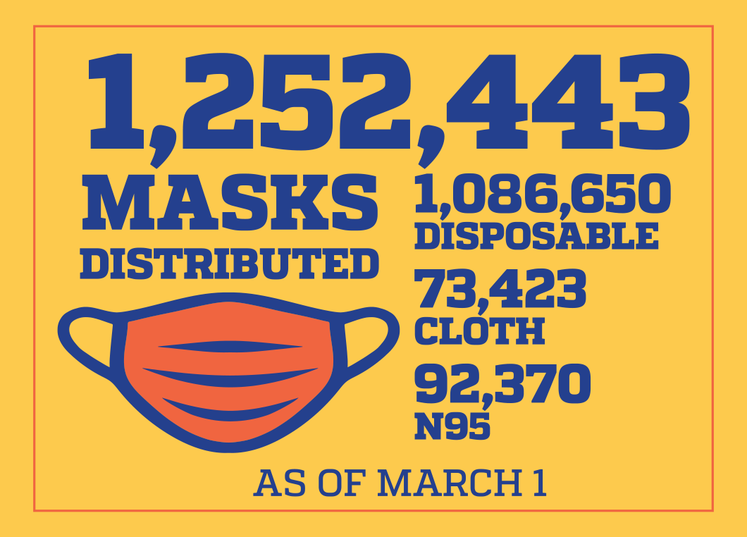As of March 1st, 1,252,443 masks (1,086,650 disposable masks, 73,423 cloth masks and 92,370 N95 masks) have been distributed.