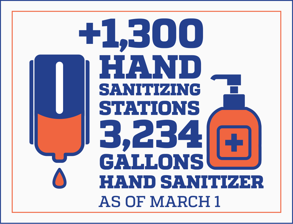 As of March 1st, more than 1,300 hand sanitizing stations have been installed and 3,234 gallons of hand sanitizer has been used.