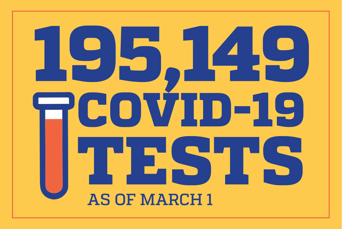 As of March 1st, 195,149 COVID-19 tests have been administered.