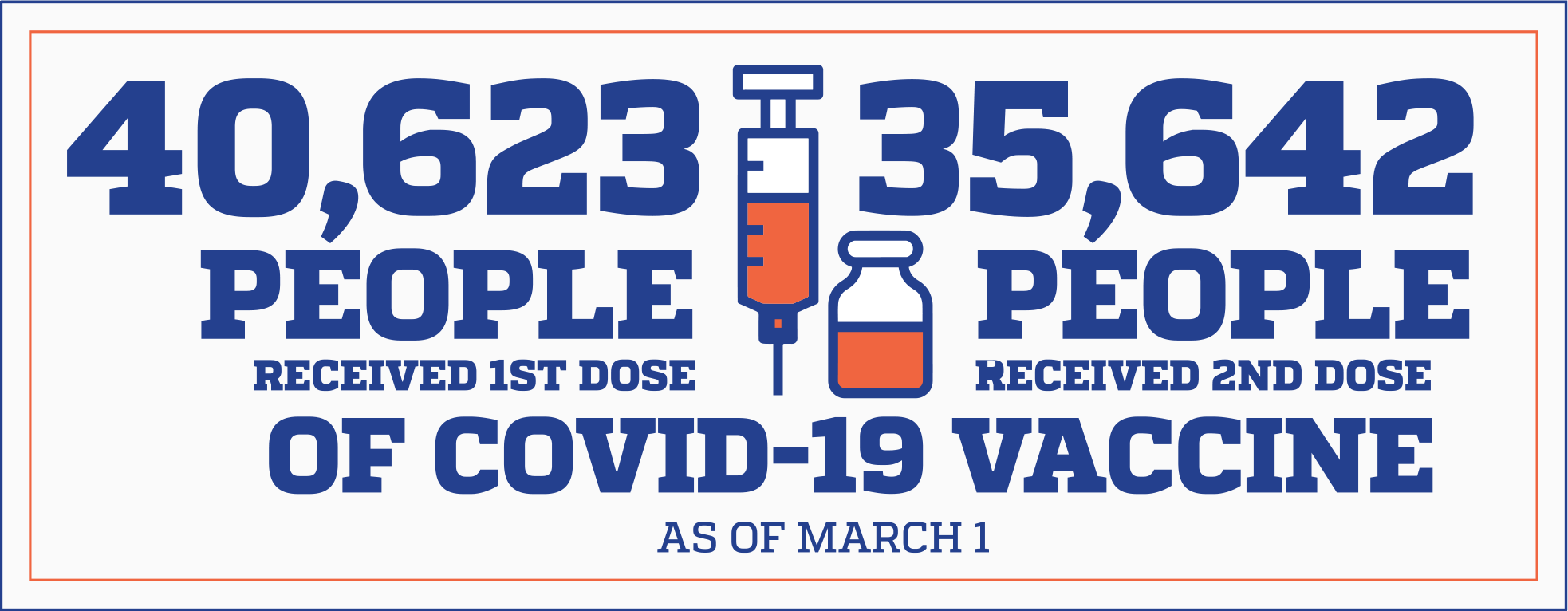 As of March 1st, 40,623 people have received their 1st dose and 35,642 people have received their second dose of COVID-19 vaccine.